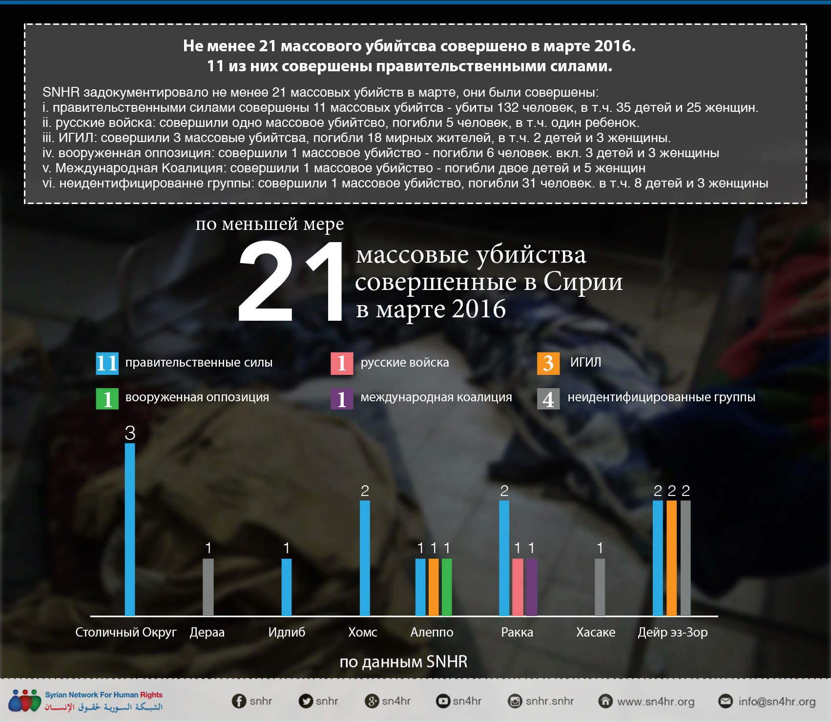 Не менее 21 массового убийтсва совершено в марте 2016. 11 из них совершены правительственными силами